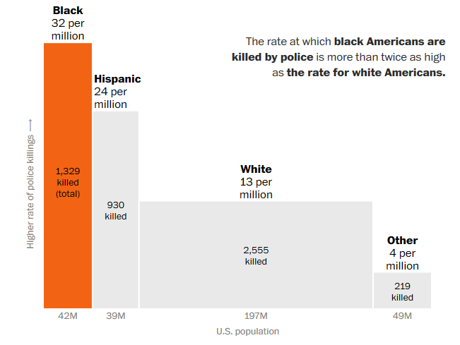 Grafiek met het totale aantal slachtoffers van politiegeweld in de VS, van 2015-2019, onderverdeeld volgens etniciteit.